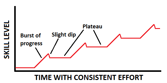 The Truth about the Plateau in Stroke Recovery